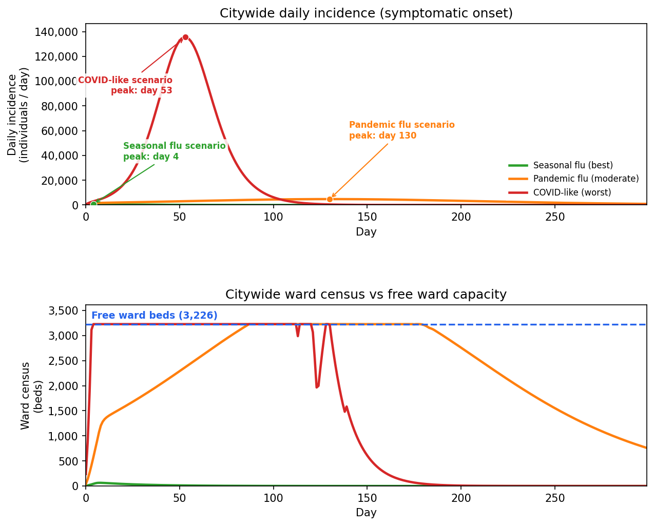 Citywide daily incidence and ward census for three scenarios vs free ward beds